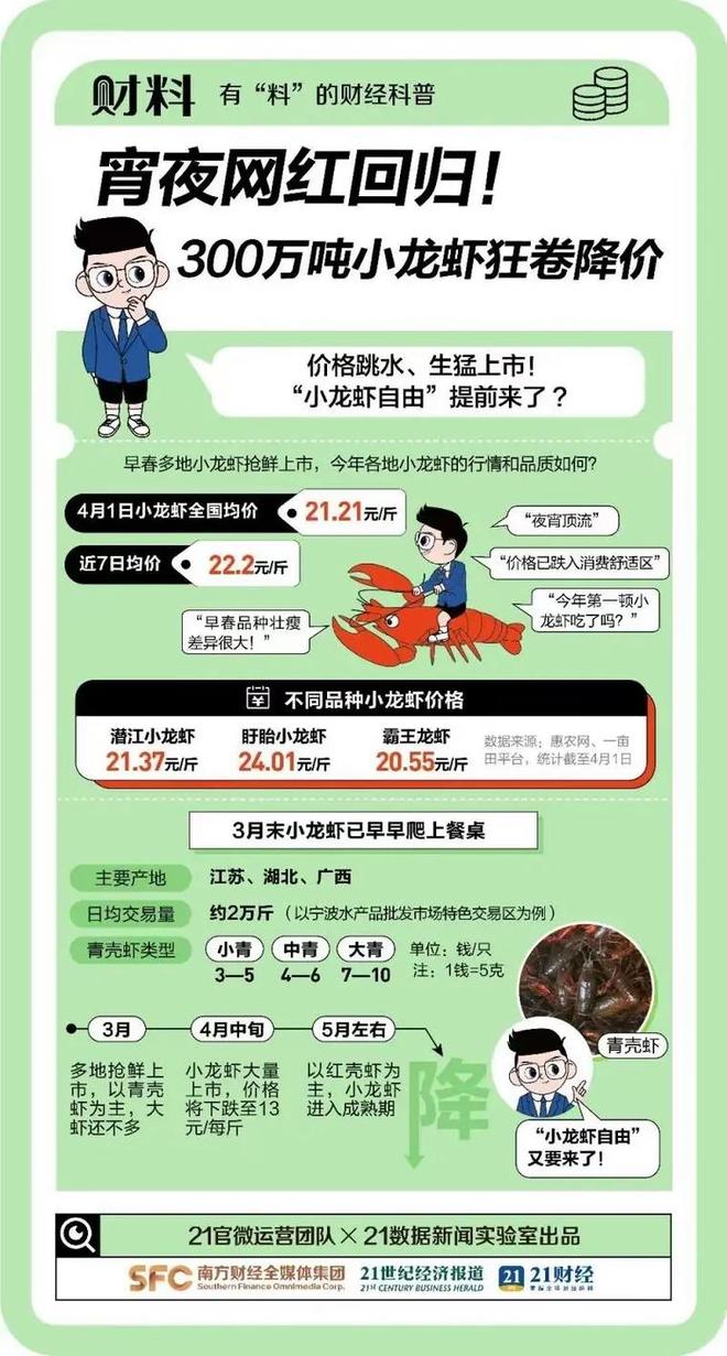 腰斩引关注供应过量致价格暴跌开元棋牌网站小龙虾售价近乎(图1)